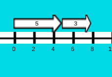 a numberline with 2 vectors above it, illustrating 5 +3