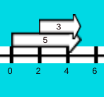 two vectors with arrows together above a number line